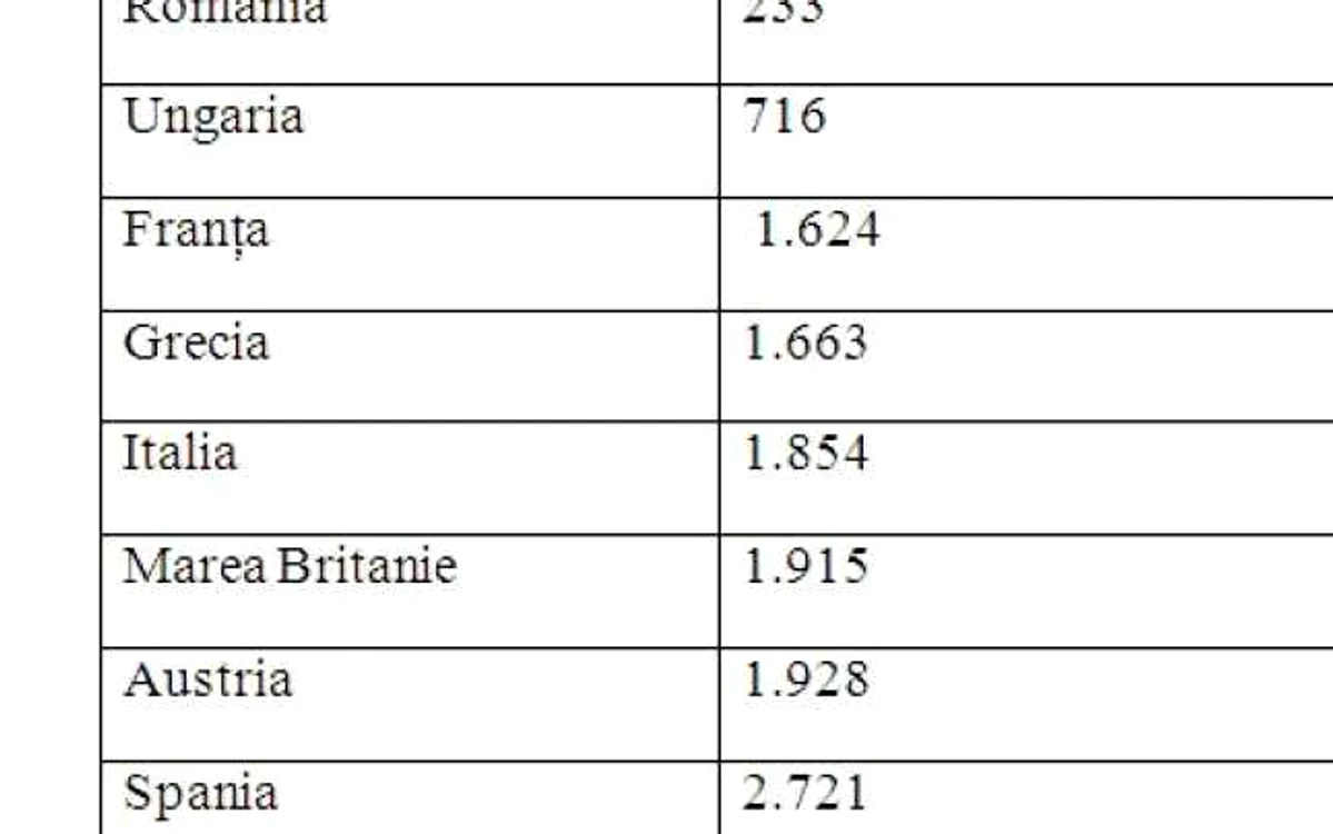 Salariile profesorilor debutanţi din diferite state UE