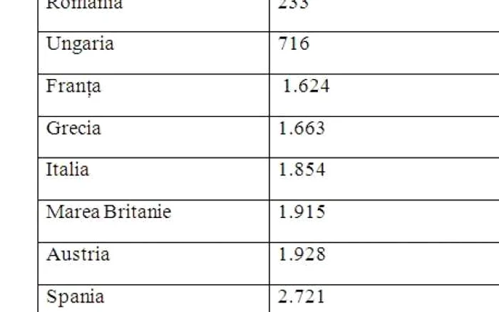 Salariile profesorilor debutanţi din diferite state UE