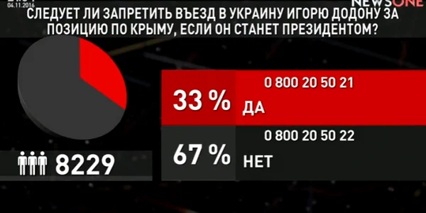 sondaj ucraina televiziune 
