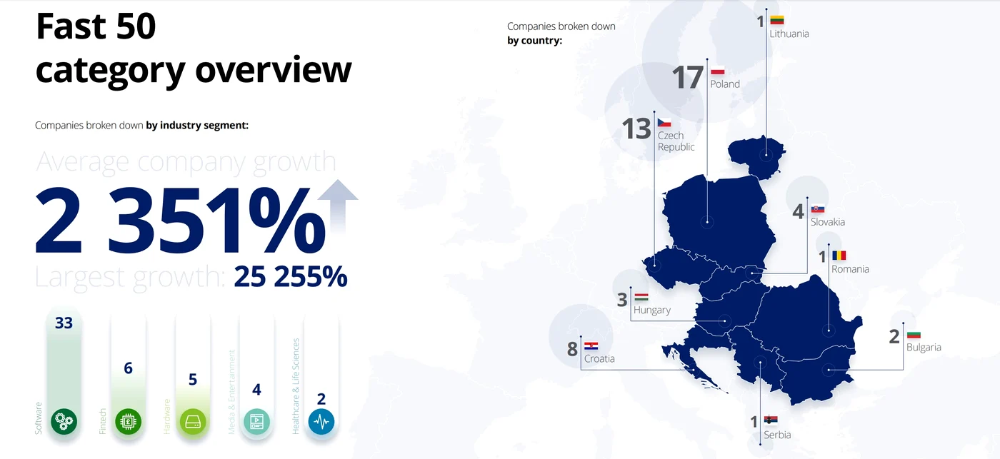O privire asupra Deloitte Technology Fast 50 pentru Europa Centrală și de Est.