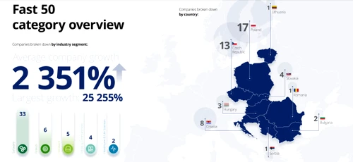 O privire asupra Deloitte Technology Fast 50 pentru Europa Centrală și de Est.