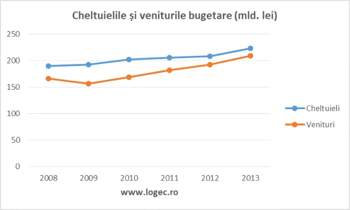 chetuieli si venituri bugetare logec.ro