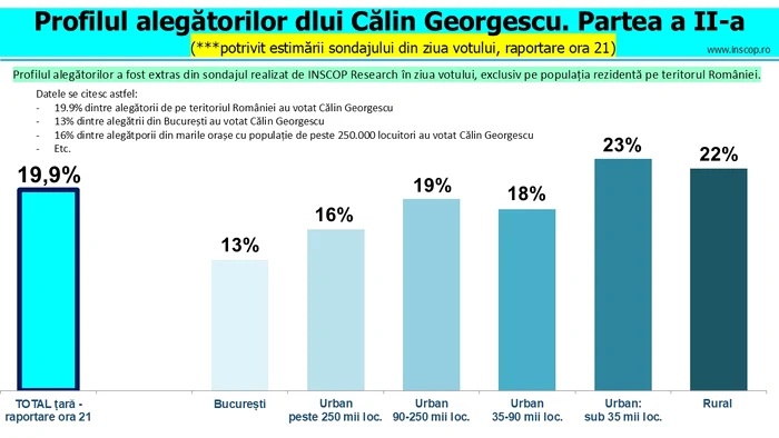sondaj inscop cali georgescu jpg