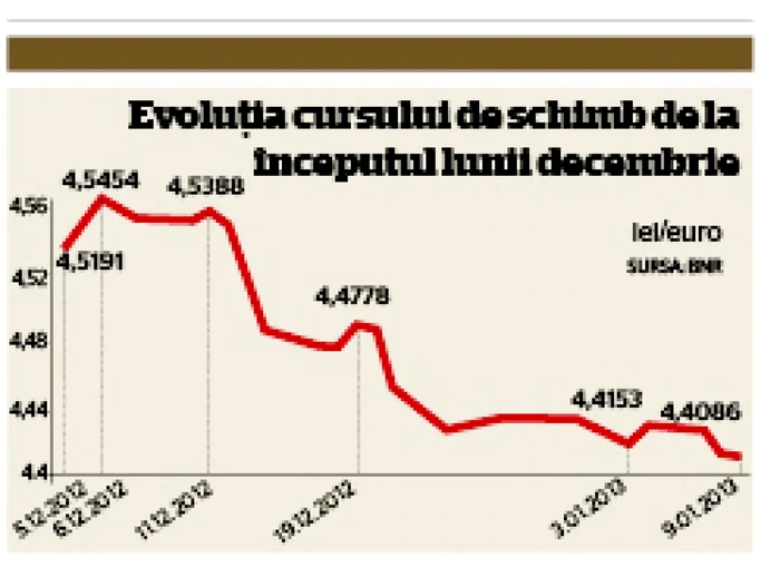 grafic curs decembrie ianuarie