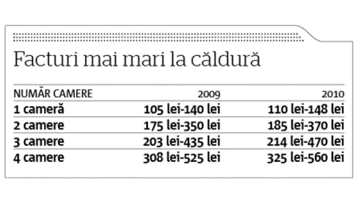 Tabel preţuri caldură