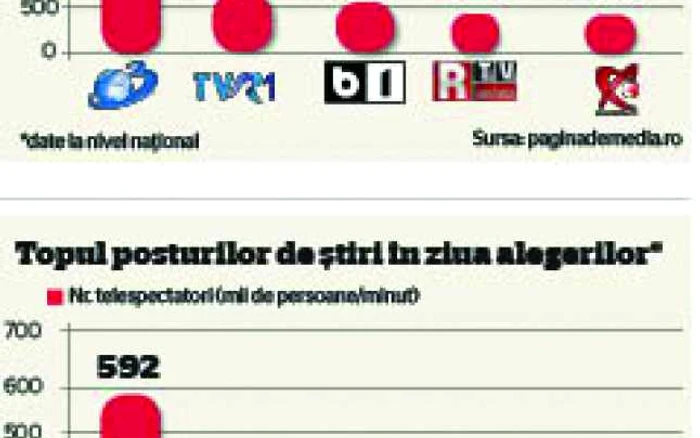 infografie audiente in ziua alegerilor