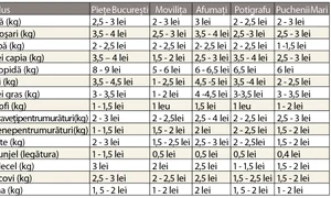 Un kilogram de ardei  capia se vinde la preţuri  între 3,5 şi 4 lei/kg jpeg