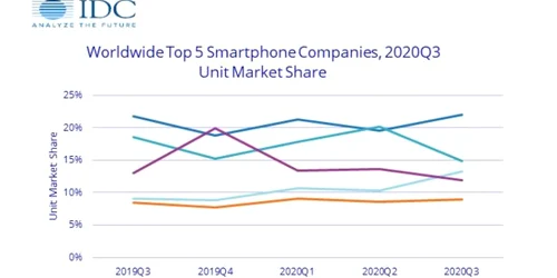 Top smartphone IDC Q3 2020