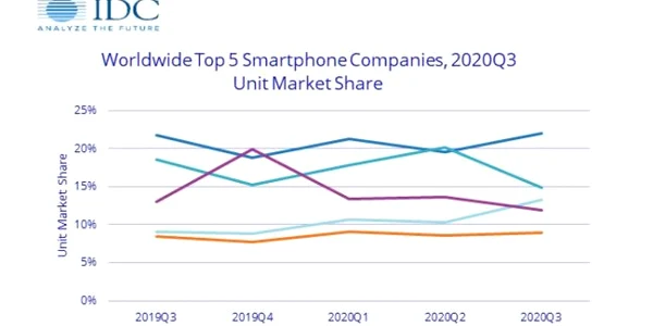 Top smartphone IDC Q3 2020