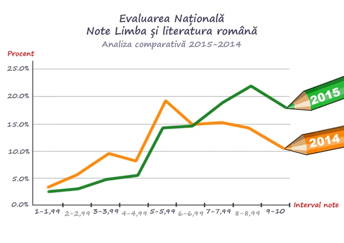 analiza medii evaluarea nationala 3