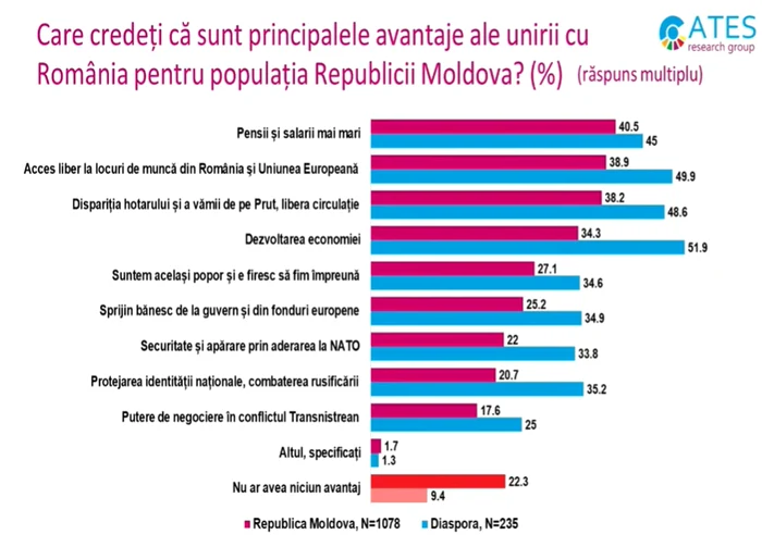 Rezultatele sondajului. FOTO: Ates Research