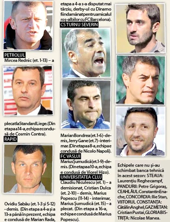 Situaţia antrenorilor daţi af ară în acest sezon în Liga I