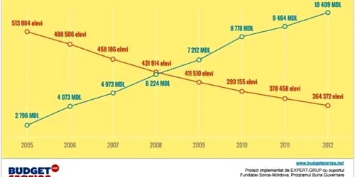 Numarul elevilor din scolile din Moldova a scazut