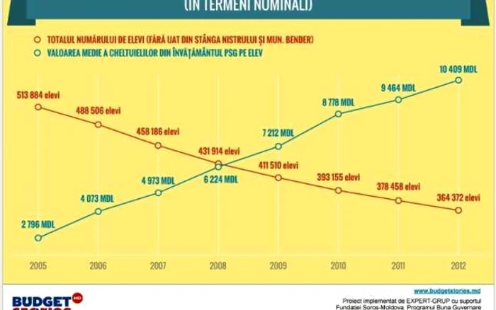 Numărul elevilor din şcolile din Moldova a scăzut FOTO Expert-grup