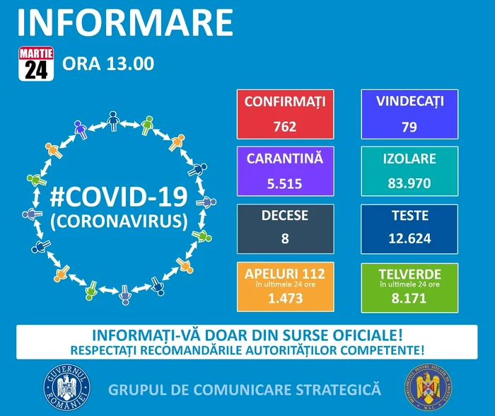 Până astăzi, 24 martie, pe teritoriul României, au fost confirmate 762 de cazuri de persoane infectate cu virusul COVID – 19