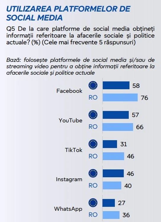 Facebook, YouTube și TikTok, în topul platformelor folosite pentru informare FOTO: Eurobarometru