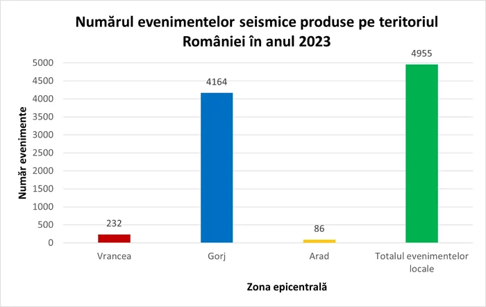 Aproape 4.200 de cutremure au avut loc în Gorj, în 2023 Foto: Institutul pentru Fizica Pământului