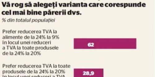 INFOGRAFIE Sondaj bun - reducere tva 