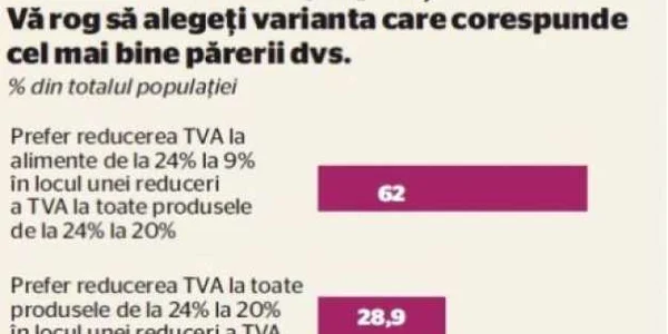 INFOGRAFIE Sondaj bun - reducere tva 