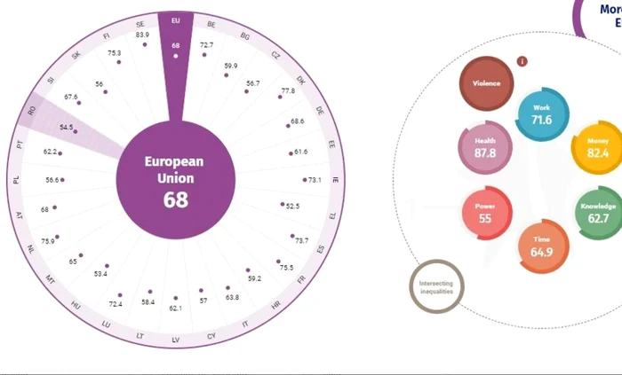 România stă bine la egalitatea de şanse între femei şi bărbaţi în privinţa salariilor