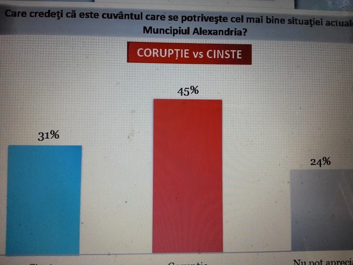 Studiul a fost efectuat în perioada 25 noiembrie-4 decembrie 2014