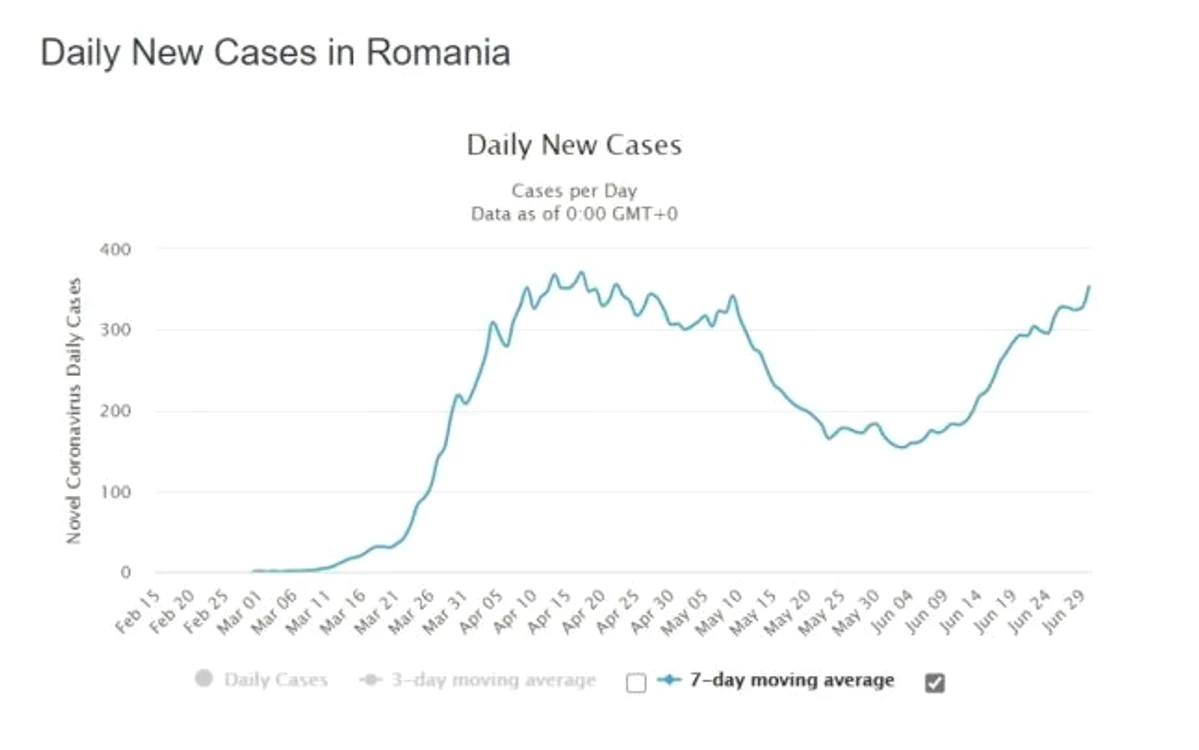 Numărul de cazuri zilnice din prezent a ajuns la nivelul celor din aprilie, când România era în stare de urgenţă Imagine: WorldOMeter