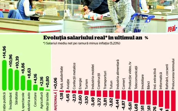 evolutie salarii