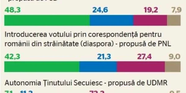 SONDAJ romanii si marile teme politice 
