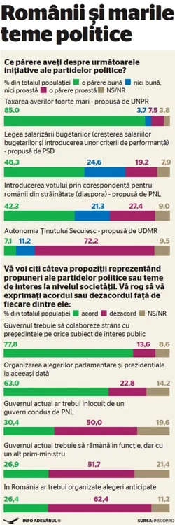 SONDAJ romanii si marile teme politice 