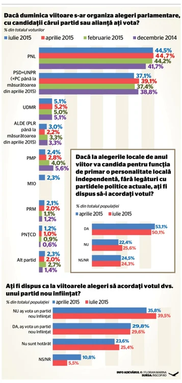 sondaj alegeri