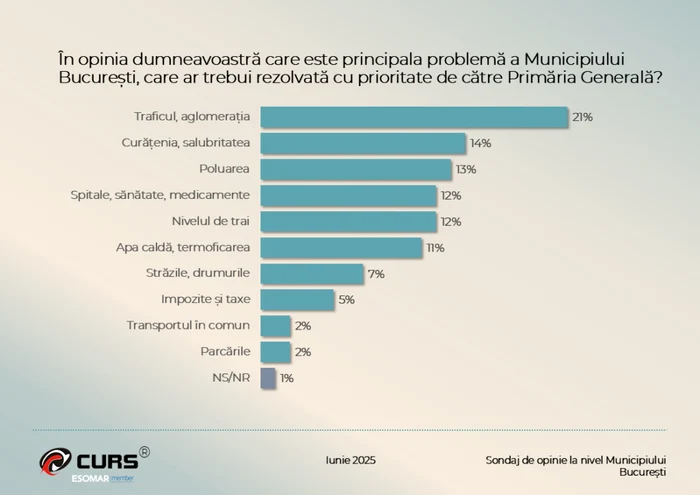 Probleme în Capitală Foto: CURS