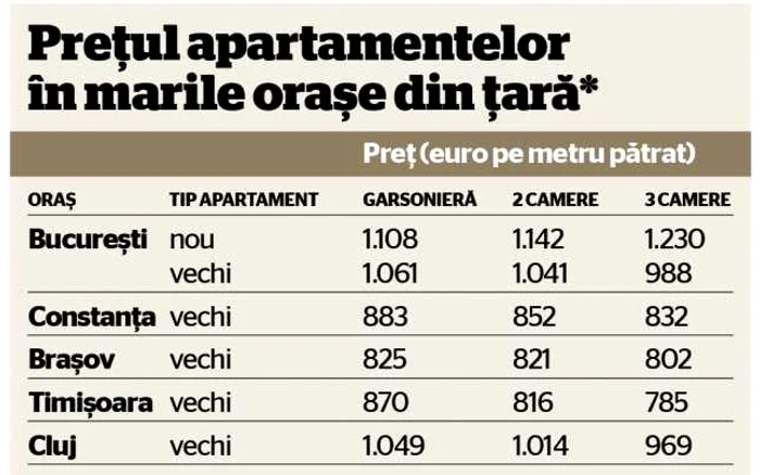 TABEL preturi apartamente mari orase din tara iulie 2014