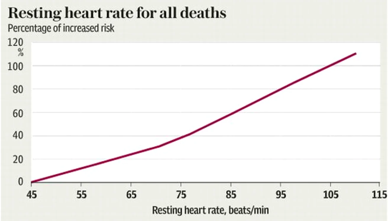 Iată cum creşte rata de mortalitate în funcţie de frecvenţa cardiacă