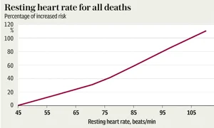 Iată cum creşte rata de mortalitate în funcţie de frecvenţa cardiacă jpeg