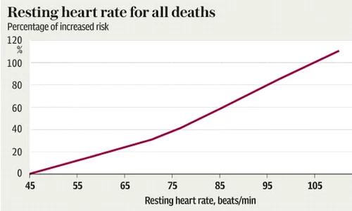 Iată cum creşte rata de mortalitate în funcţie de frecvenţa cardiacă jpeg