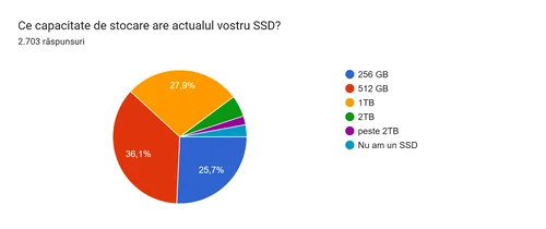 Sondaj Kingston: românii aleg actualizarea în locul înlocuirii pentru PC-uri și console 1 capacitate de stocare png