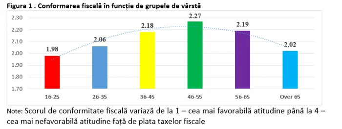 cluj studiu conformare fiscala