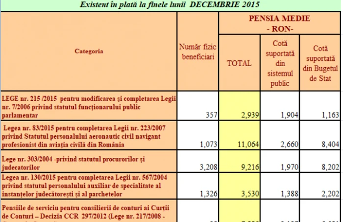 pensii speciale decembrie 2015