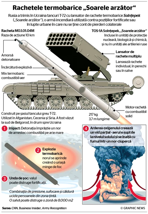 Infografic arme Rusia