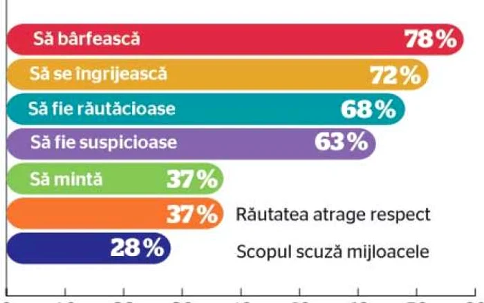 Bârfa, „deprinderea“ de bază