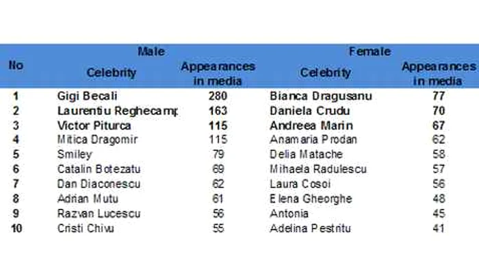 Topul celebrităţilor mediatizate în România în perioada 15 iunie - 14 iulie 2012.