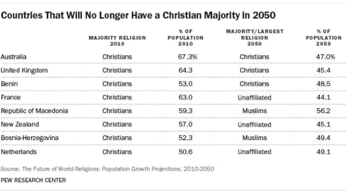 Tari care nu vor mai avea o majoritate crestina in 2050