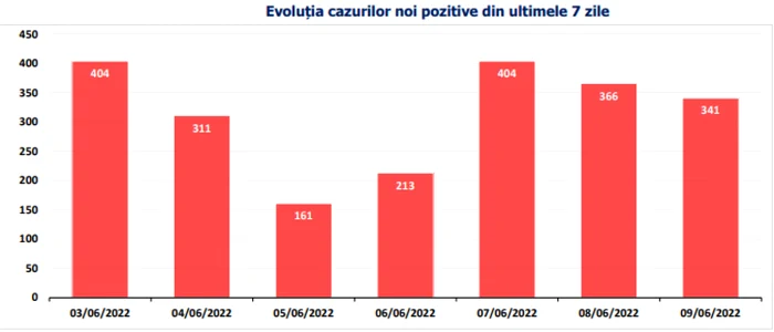 Evoluţia cazurilor noi pozitive din ultimele 7 zile