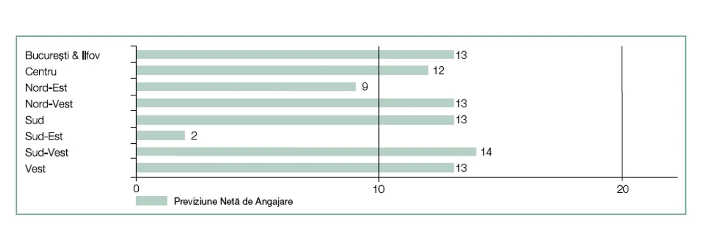 Previziunile de angajare pe trim. III