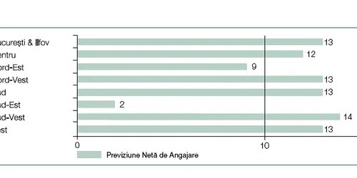 Previziunile de angajare pe trim. III
