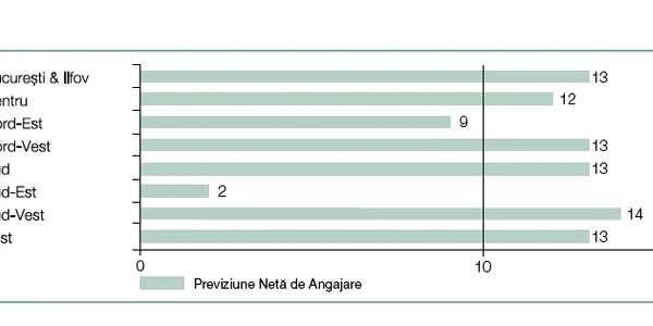 Previziunile de angajare pe trim. III