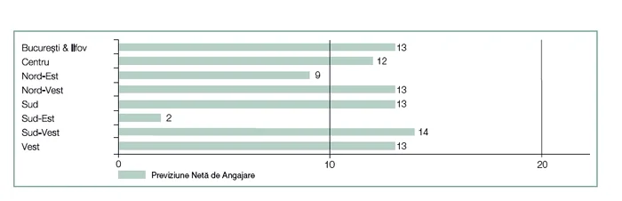 Previziunile de angajare pe trim. III