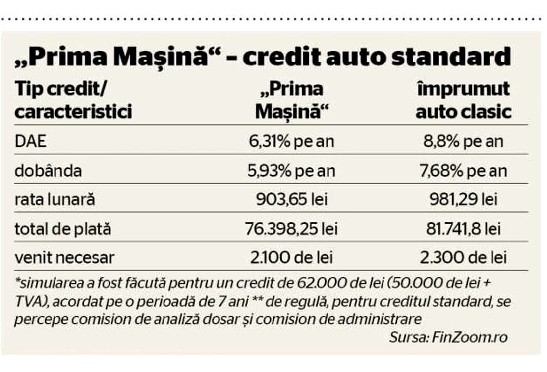 TABEL simulare prima masina credit auto standard 