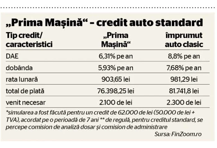 TABEL simulare prima masina credit auto standard 