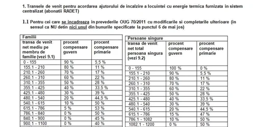 Tabelul cu tranşele de venit pentru acordarea ajutorului la încălzire RADET Constanţa